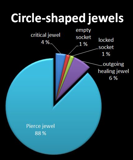 which circle jewels should you use