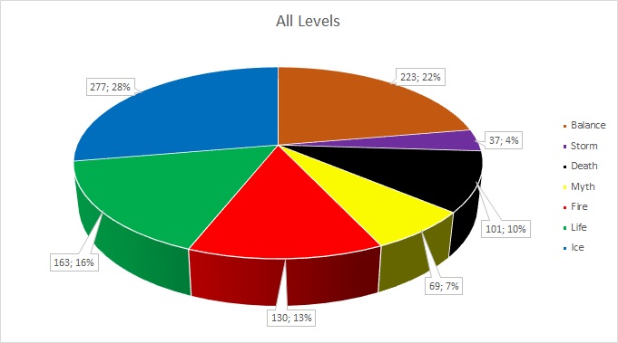 Most Successful Schools in 3rd Age PvP - All levels