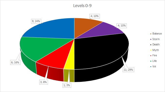 Most Successful Schools in 3rd Age PvP - Levels 0-9