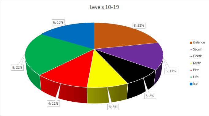 Wizard101 Boost Chart