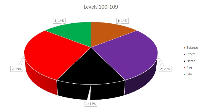 Most Successful Schools in 3rd Age PvP - Levels 100-109