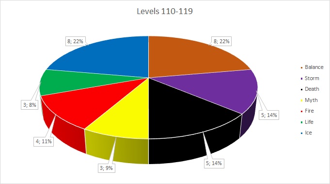 Most Successful Schools in 3rd Age PvP - Levels 110-119