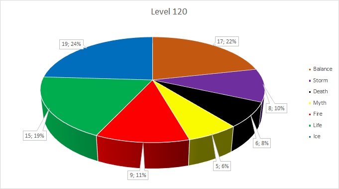 Most Successful Schools in 3rd Age PvP - Level 120
