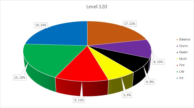 Wizard101 Boost Chart