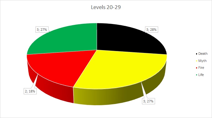 Most Successful Schools in 3rd Age PvP - Levels 20-29