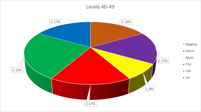 Most Successful Schools in 3rd Age PvP - Levels 40-49