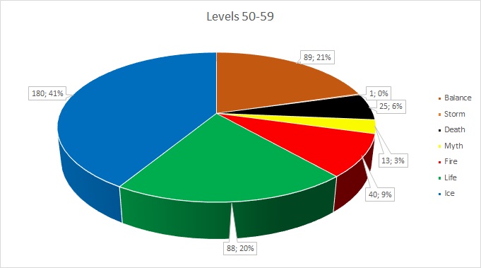 Most Successful Schools in 3rd Age PvP - Levels 50-59