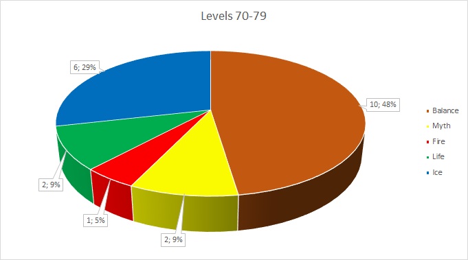 Most Successful Schools in 3rd Age PvP - Levels 70-79