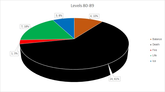 Most Successful Schools in 3rd Age PvP - Levels 80-89