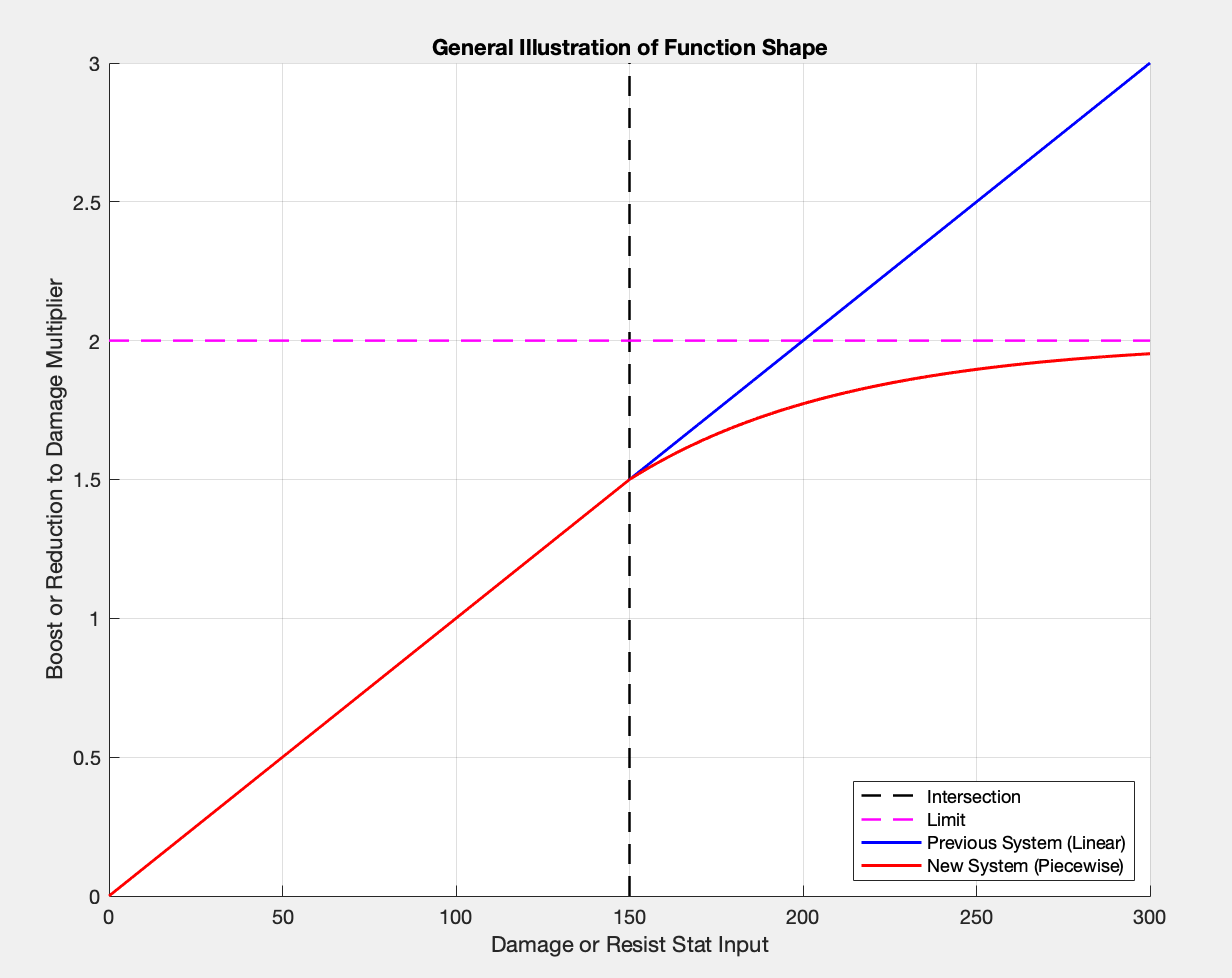 damage function graph